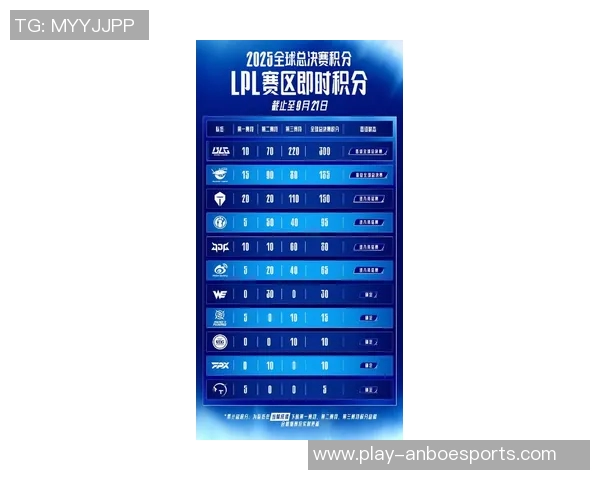 esports最新数据国际邀请赛积分榜更新BLG以100分稳居第一引发关注 esports最新数据国际邀请赛积分榜更新BLG以100分稳居第一引发关注